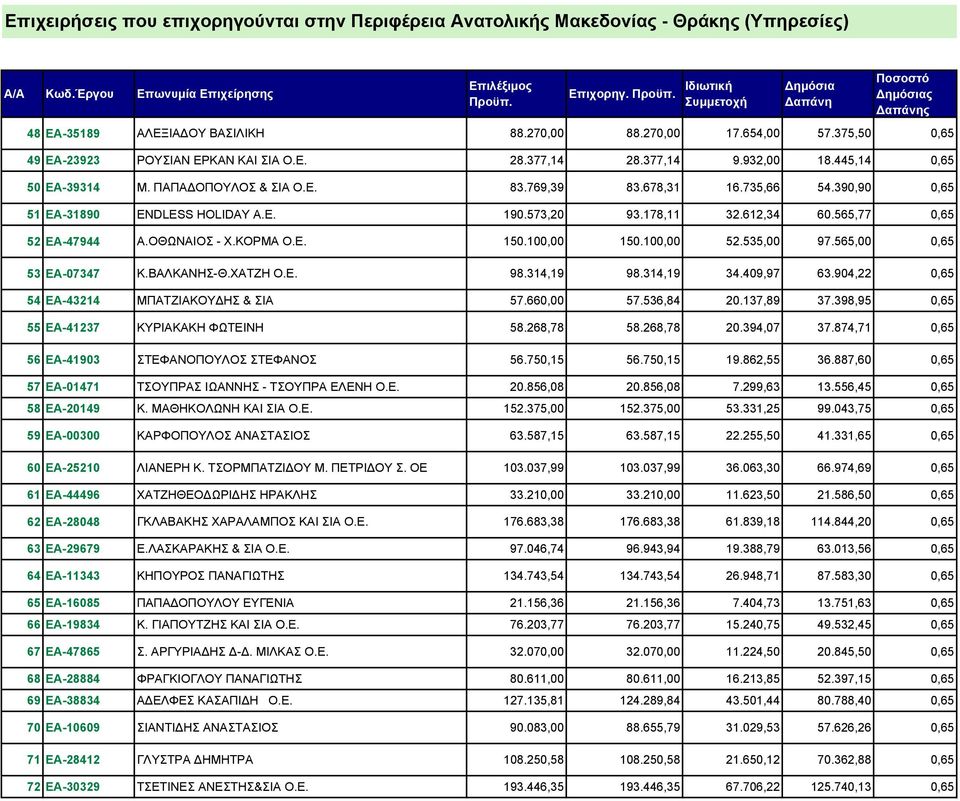 100,00 150.100,00 52.535,00 97.565,00 0,65 53 ΕΑ-07347 Κ.ΒΑΛΚΑΝΗΣ-Θ.ΧΑΤΖΗ Ο.Ε. 98.314,19 98.314,19 34.409,97 63.904,22 0,65 54 ΕΑ-43214 ΜΠΑΤΖIΑΚΟΥ ΗΣ & ΣΙΑ 57.660,00 57.536,84 20.137,89 37.