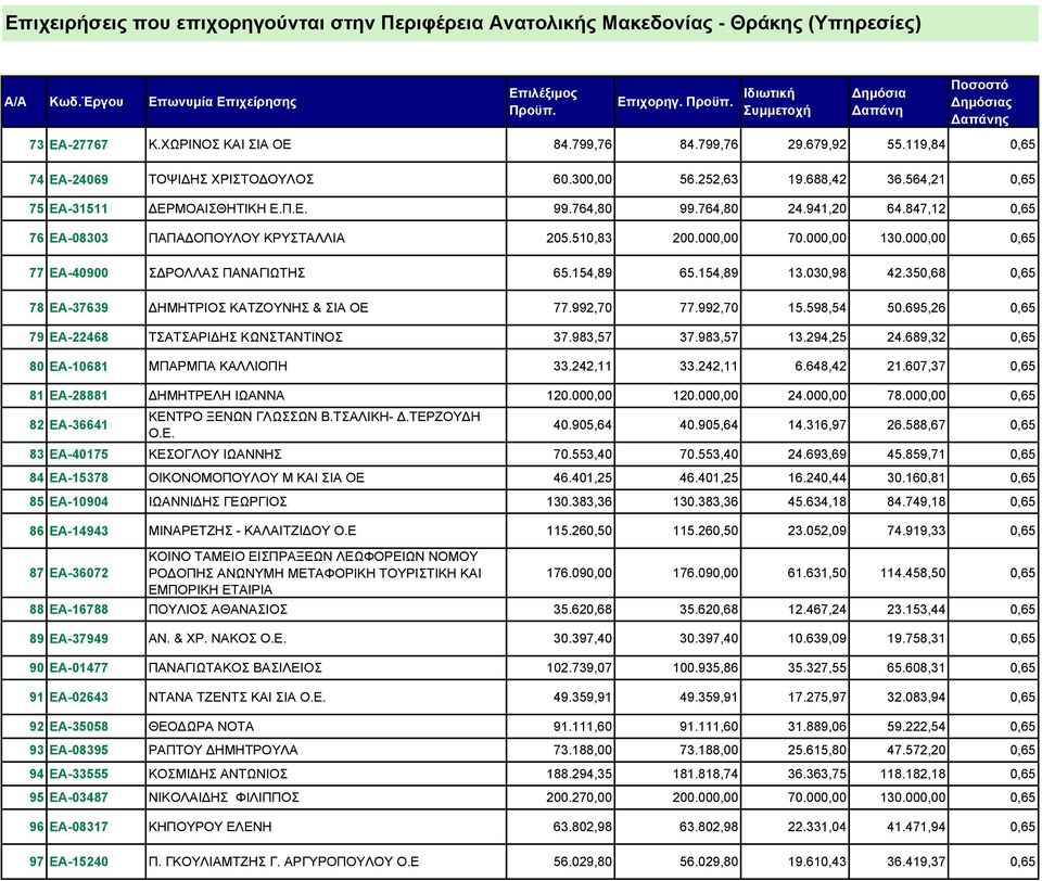 350,68 0,65 78 ΕΑ-37639 ΗΜΗΤΡΙΟΣ ΚΑΤΖΟΥΝΗΣ & ΣΙΑ ΟΕ 77.992,70 77.992,70 15.598,54 50.695,26 0,65 79 ΕΑ-22468 ΤΣΑΤΣΑΡΙ ΗΣ ΚΩΝΣΤΑΝΤΙΝΟΣ 37.983,57 37.983,57 13.294,25 24.