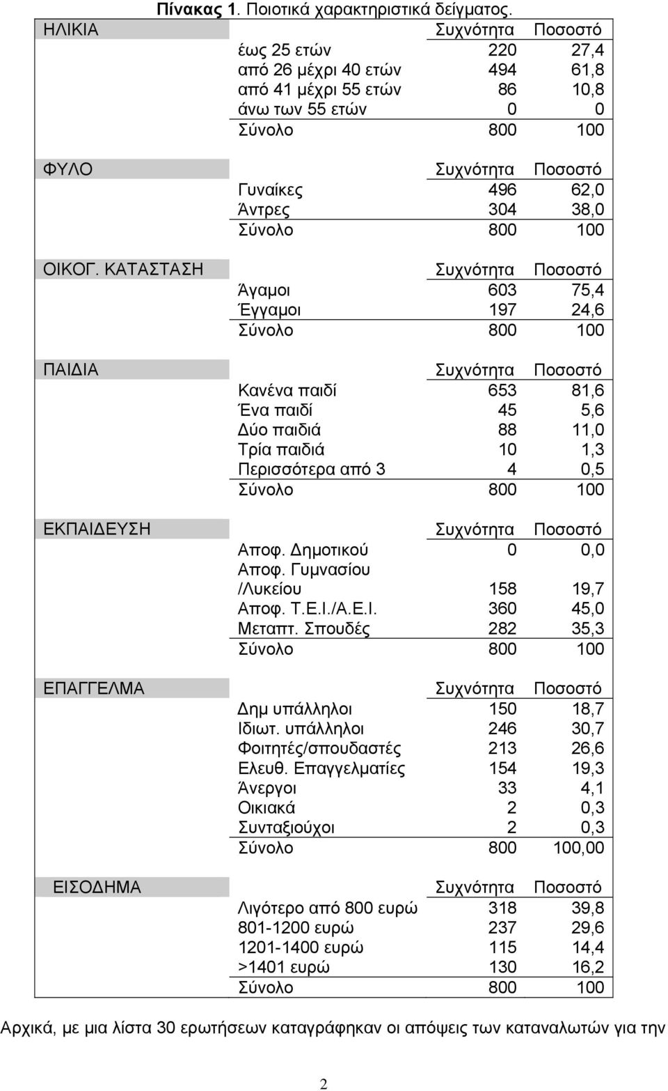 ΚΑΤΑΣΤΑΣΗ Συχνότητα Ποσοστό Άγαμοι 603 75,4 Έγγαμοι 197 24,6 ΠΑΙ ΙΑ Συχνότητα Ποσοστό Κανένα παιδί 653 81,6 Ένα παιδί 45 5,6 ύο παιδιά 88 11,0 Τρία παιδιά 10 1,3 Περισσότερα από 3 4 0,5 ΕΚΠΑΙ ΕΥΣΗ