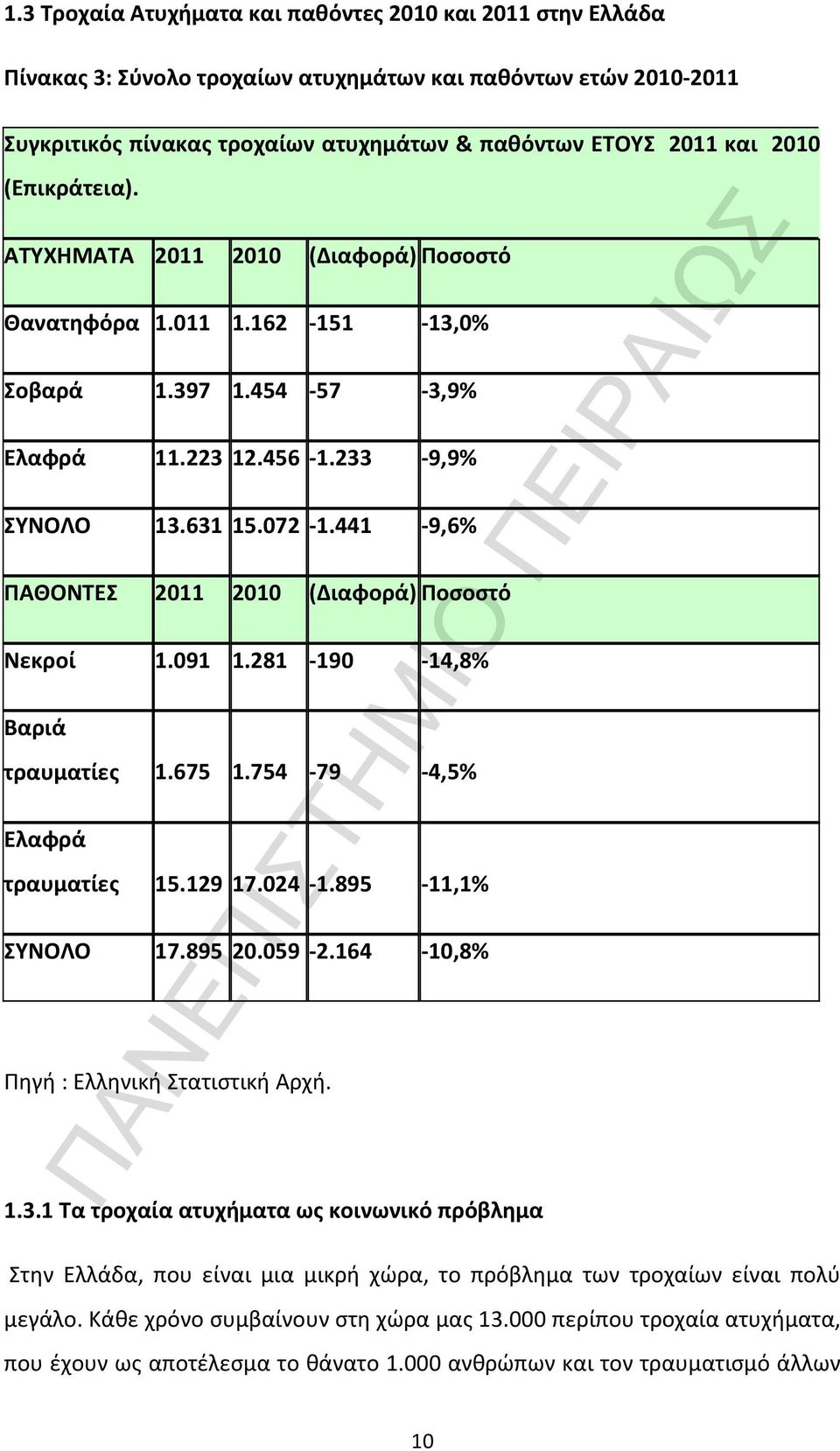 441-9,6% ΠΑΘΟΝΤΕΣ 2011 2010 (Διαφορά) Ποσοστό Νεκροί 1.091 1.281-190 -14,8% Βαριά τραυματίες 1.675 1.754-79 -4,5% Ελαφρά τραυματίες 15.129 17.024-1.895-11,1% ΣΥΝΟΛΟ 17.895 20.059-2.