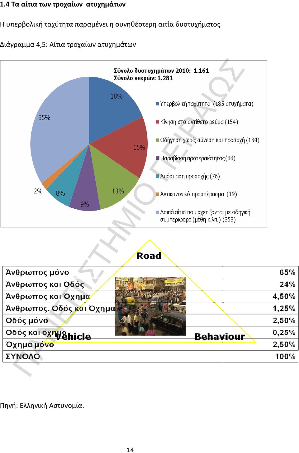 συνηθέστερη αιτία δυστυχήματος Διάγραμμα