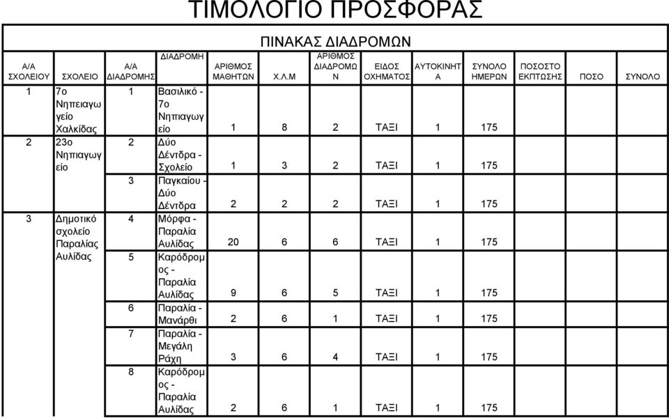 Μ ΑΡΙΘΜΟΣ ΙΑ ΡΟΜΩ Ν ΕΙ ΟΣ ΟΧΗΜΑΤΟΣ ΑΥΤΟΚΙΝΗΤ Α ΣΥΝΟΛΟ ΗΜΕΡΩΝ 1 Βασιλικό - 7ο Νηπιαγωγ είο 1 8 2 ΤΑΞΙ 1 175 2 ύο έντδρα - 1 3 2 ΤΑΞΙ 1 175 3 Παγκαίου -