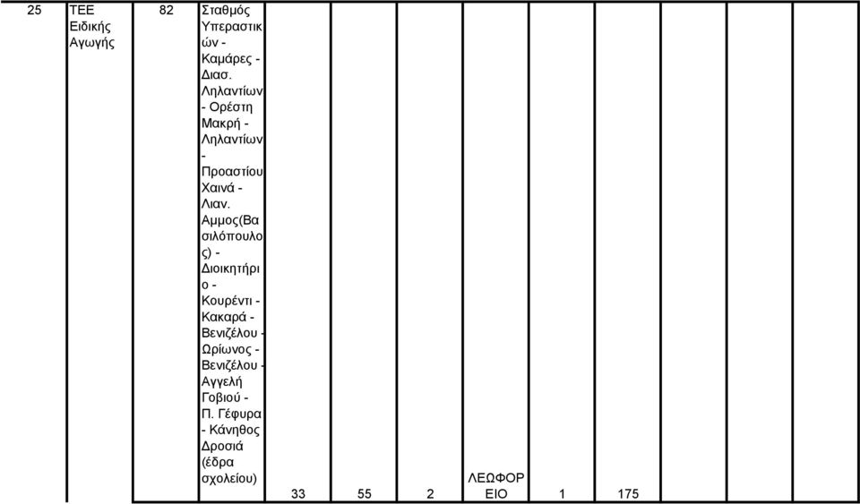 Αµµος(Βα σιλόπουλο ς) - ιοικητήρι ο - Κουρέντι - Κακαρά - Βενιζέλου -