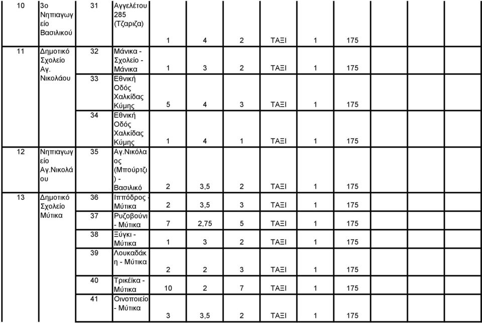 4 3 ΤΑΞΙ 1 175 34 Εθνική Οδός Χαλκίδας Κύµης 1 4 1 ΤΑΞΙ 1 175 35 Αγ.