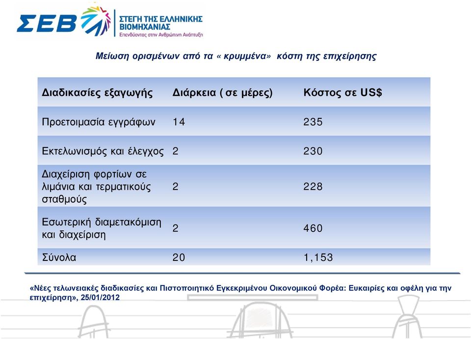 Εκτελωνισμός και έλεγχος 2 230 ιαχείριση φορτίων σε λιμάνια και
