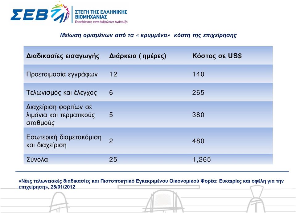 Τελωνισμός και έλεγχος 6 265 ιαχείριση φορτίων σε λιμάνια και