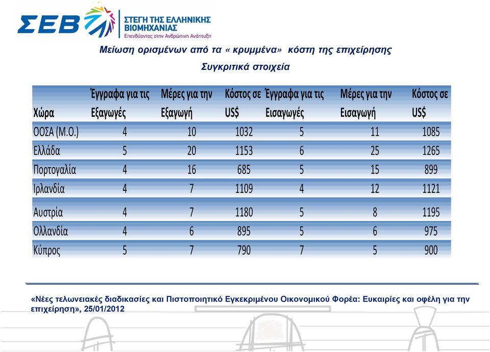 Εισαγωγή US$ ΟΟ