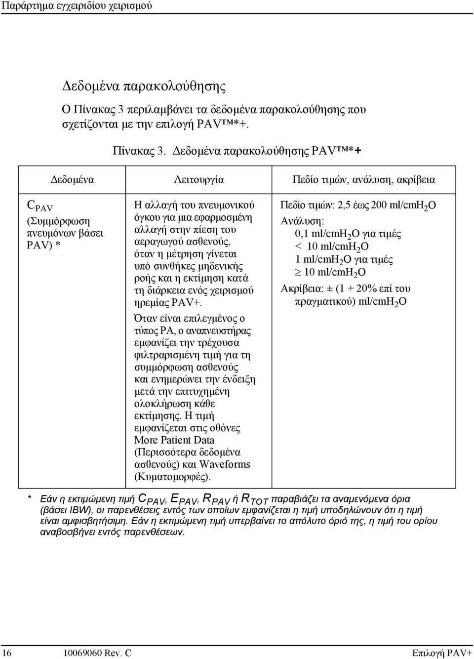 Δεδομένα παρακολούθησης PAV *+ Δεδομένα Λειτουργία Πεδίο τιμών, ανάλυση, ακρίβεια C PAV (Συμμόρφωση πνευμόνων βάσει PAV) * Η αλλαγή του πνευμονικού όγκου για μια εφαρμοσμένη αλλαγή στην πίεση του