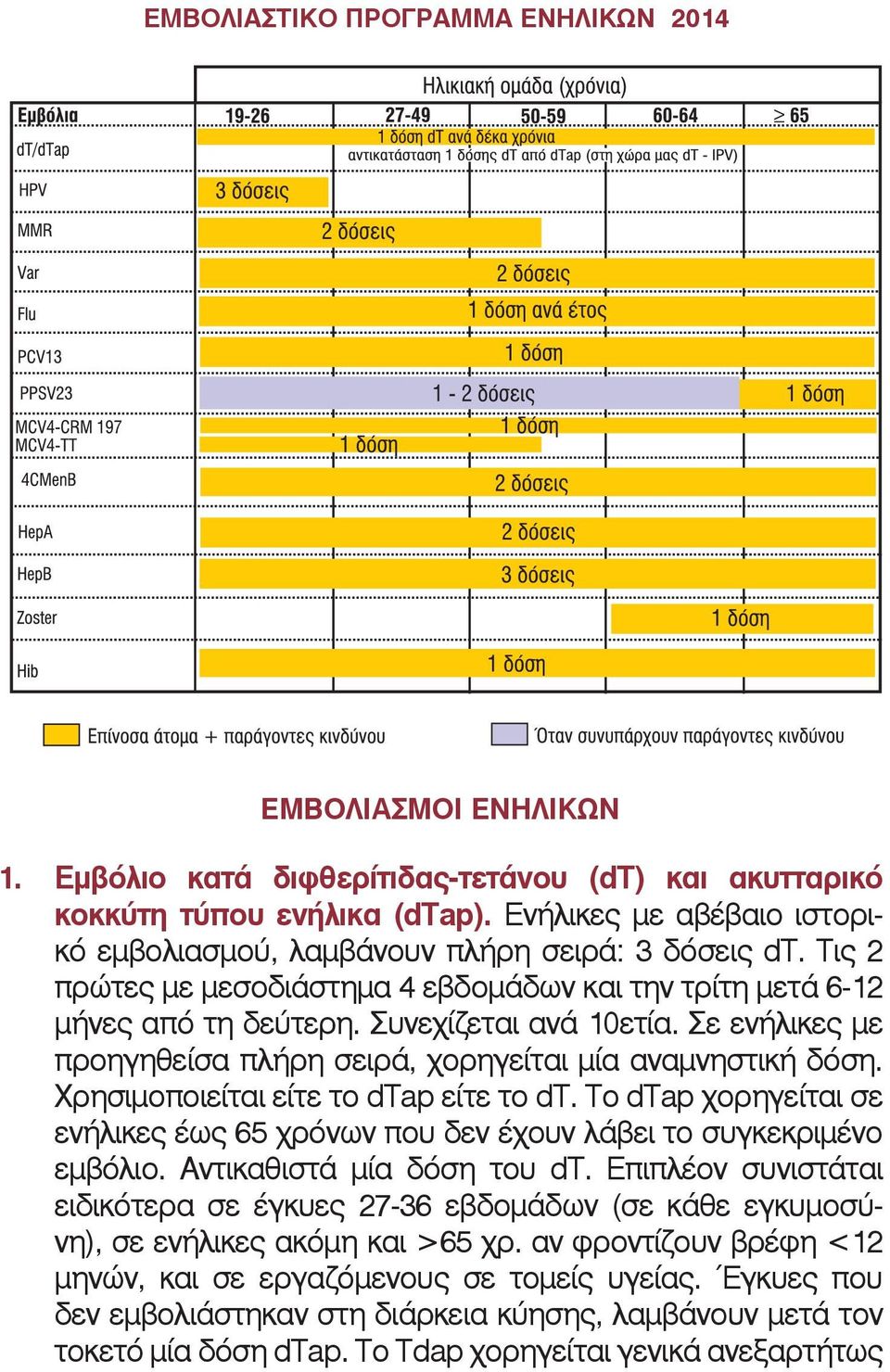 Συνεχίζεται ανά 10ετία. Σε ε νή λι κες με προ η γη θεί σα πλή ρη σει ρά, χο ρη γεί ται μί α α να μνη στι κή δό ση. Χρη σι μο ποιεί ται εί τε το dτap εί τε το dτ.