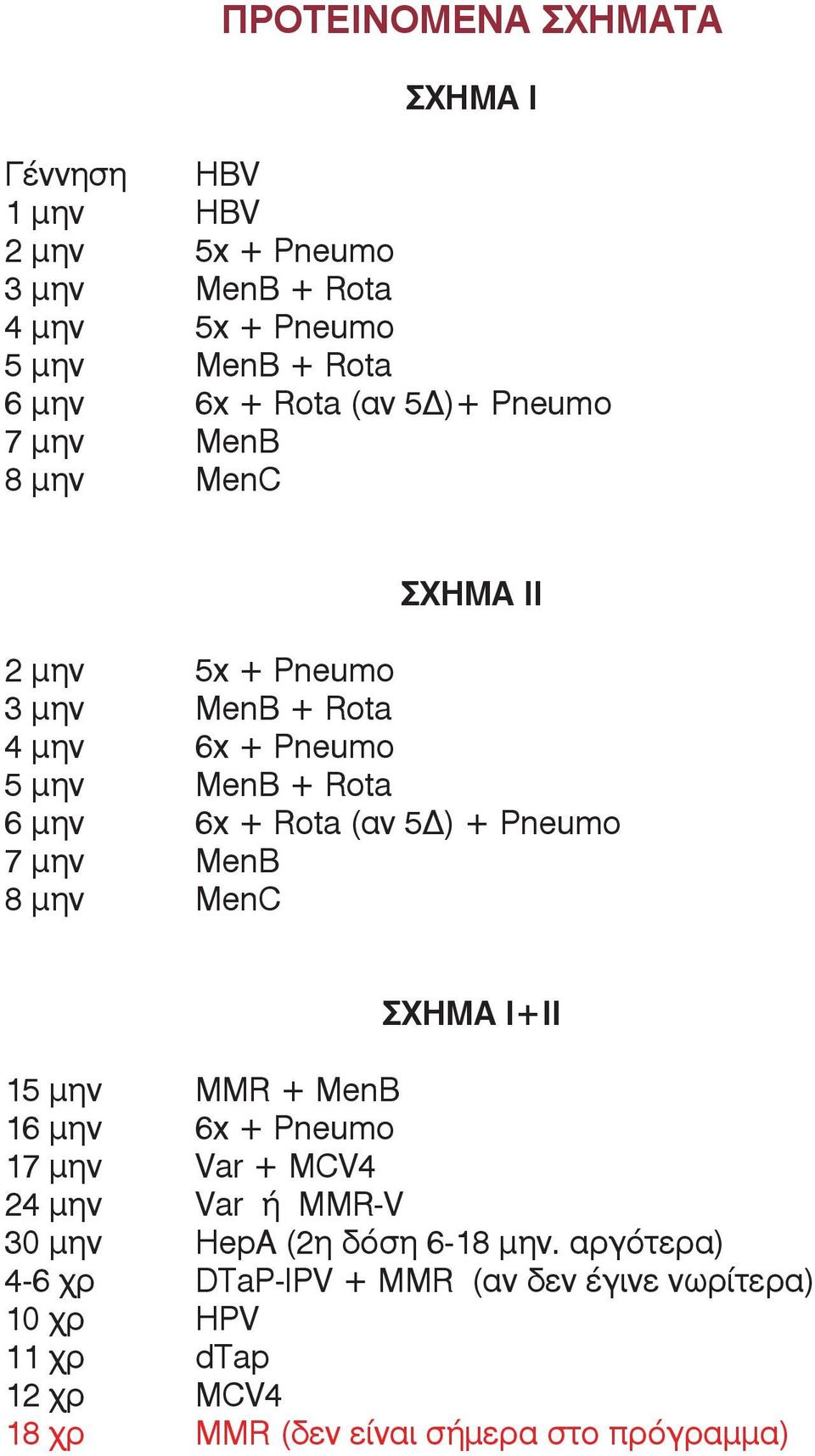 5Δ) + Pneumo 7 μην MenB 8 μην MenC ΣΧΗΜΑ Ι+ΙΙ 15 μην MMR + MenB 16 μην 6x + Pneumo 17 μην Var + MCV4 24 μην Var ή MMR-V 30 μην HepA (2η