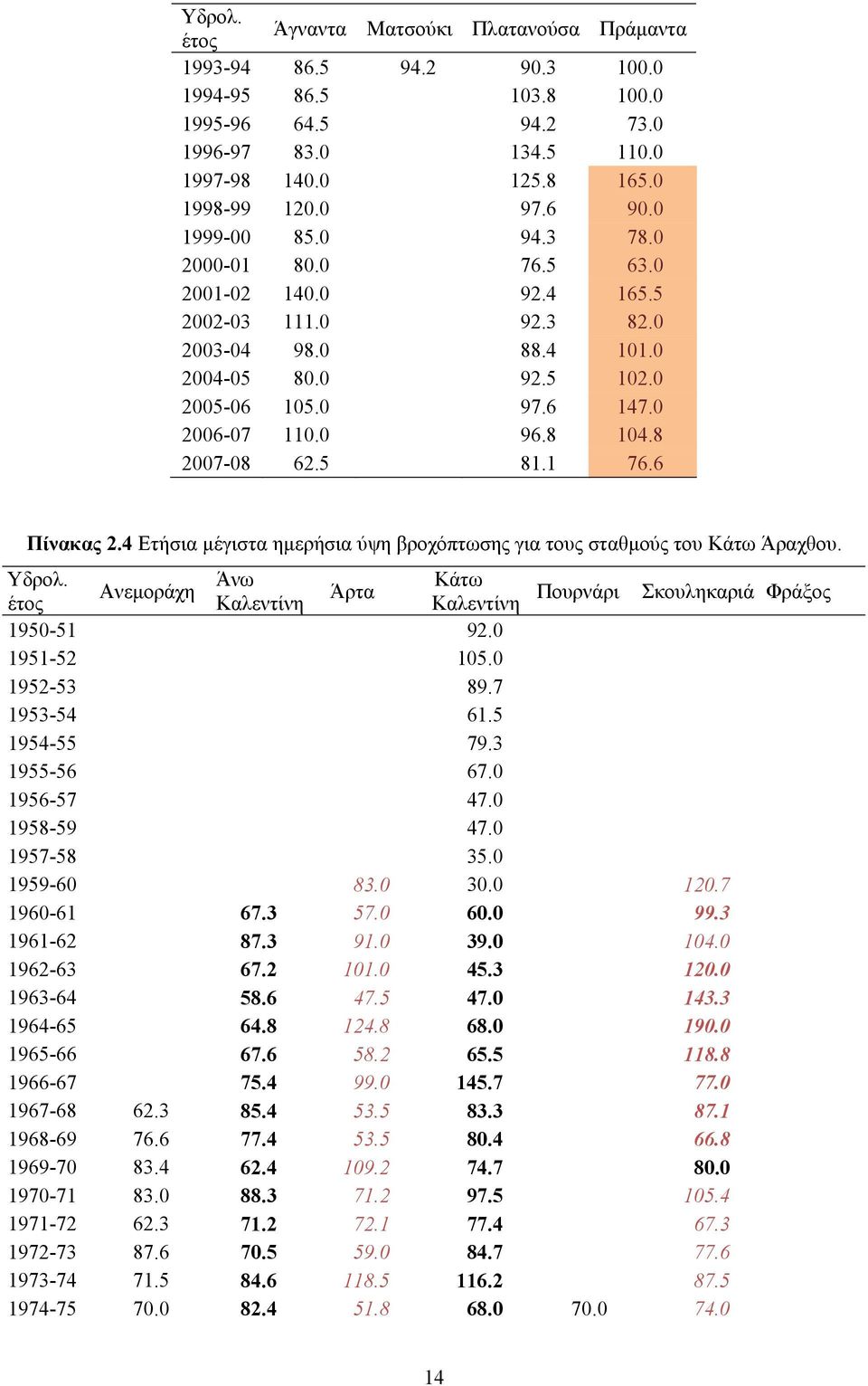 8 2007-08 62.5 81.1 76.6 Πίνακας 2.4 Ετήσια µέγιστα ηµερήσια ύψη βροχόπτωσης για τους σταθµούς του Κάτω Άραχθου. Υδρολ.