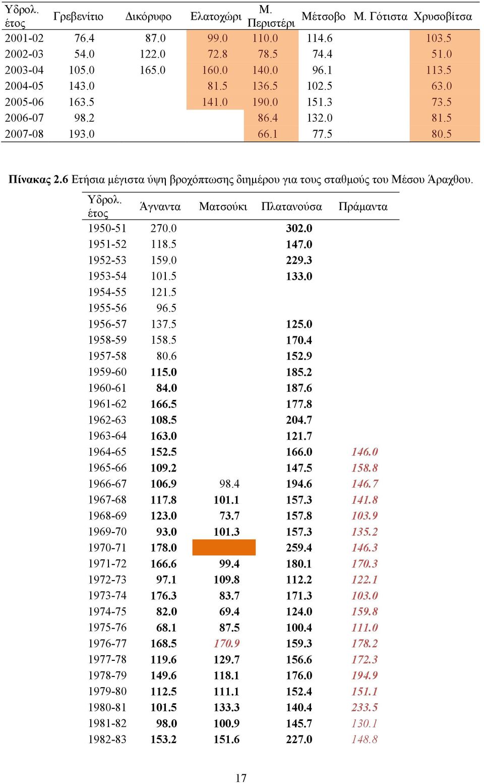 6 Ετήσια µέγιστα ύψη βροχόπτωσης διηµέρου για τους σταθµούς του Μέσου Άραχθου. Υδρολ. έτος Άγναντα Ματσούκι Πλατανούσα Πράµαντα 1950-51 270.0 302.0 1951-52 118.5 147.0 1952-53 159.0 229.3 1953-54 101.