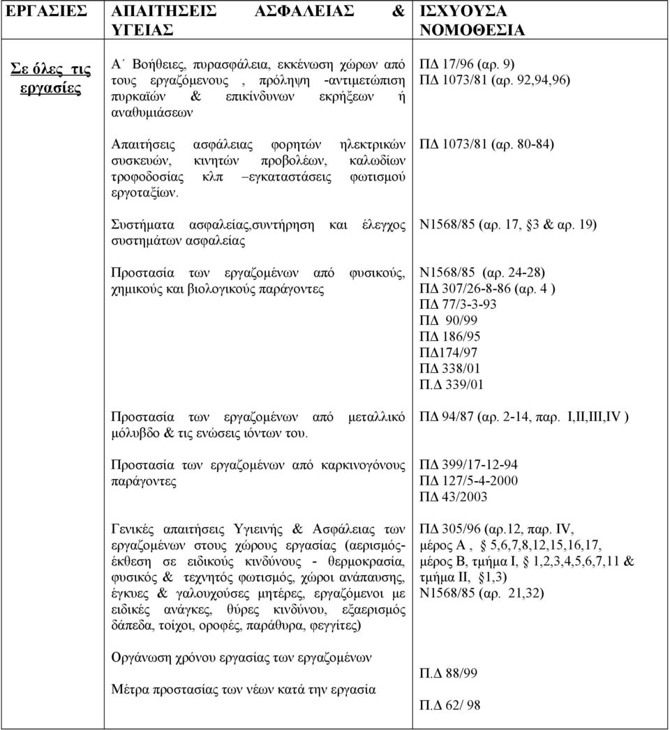 Συστήματα ασφαλείας,συντήρηση και έλεγχος συστημάτων ασφαλείας Προστασία των εργαζομένων από φυσικούς, χημικούς και βιολογικούς παράγοντες Προστασία των εργαζομένων από μεταλλικό μόλυβδο & τις