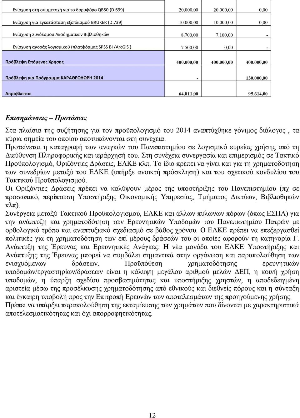 000,00 Απρόβλεπτα 64.811,00 95.
