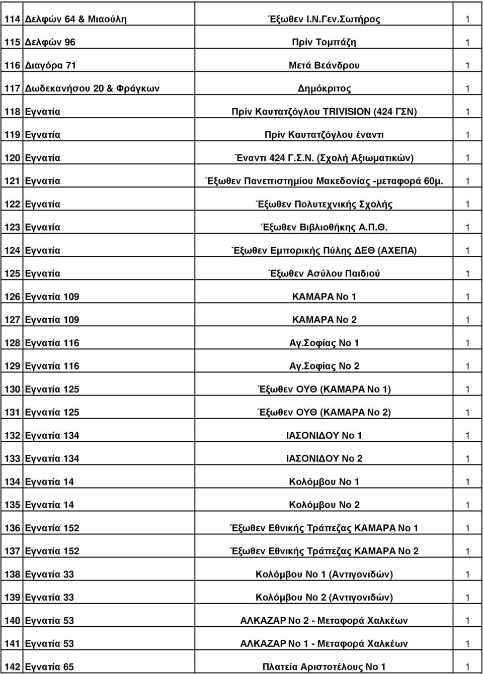 120 Εγνατία Έναντι 424 Γ.Σ.Ν. (Σχολή Αξιωµατικών) 1 121 Εγνατία Έξωθεν Πανεπιστηµίου Μακεδονίας -µεταφορά 60µ. 1 122 Εγνατία Έξωθεν Πολυτεχνικής Σχολής 1 123 Εγνατία Έξωθεν Βιβλιοθήκης Α.Π.Θ.