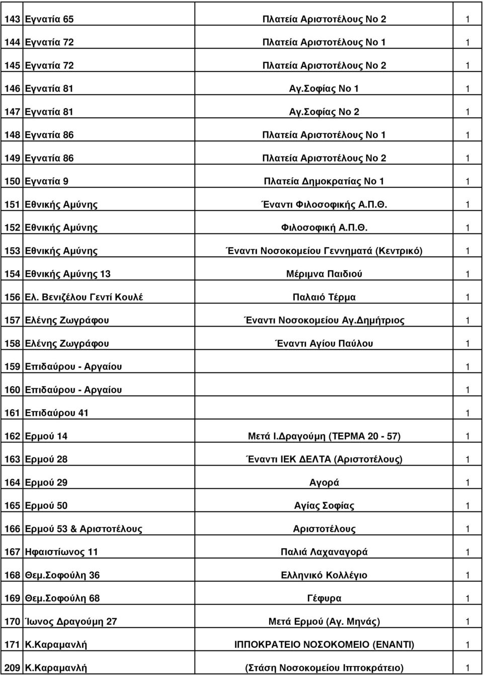 1 152 Εθνικής Αµύνης Φιλοσοφική Α.Π.Θ. 1 153 Εθνικής Αµύνης Έναντι Νοσοκοµείου Γεννηµατά (Κεντρικό) 1 154 Εθνικής Αµύνης 13 Μέριµνα Παιδιού 1 156 Ελ.