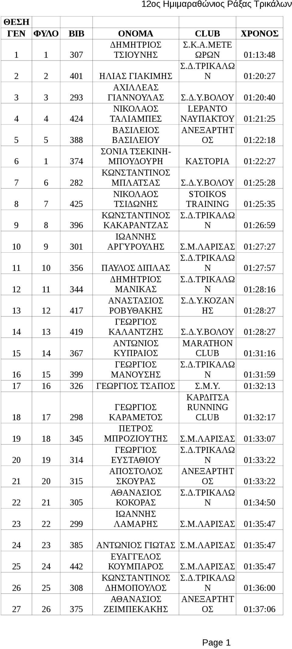 ΛΑΡΙΣΑΣ 01:27:27 11 10 356 ΠΑΥΛΟΣ ΔΙΠΛΑΣ Ν 01:27:57 12 11 344 ΜΑΝΙΚΑΣ Ν 01:28:16 ΑΝΑΣΤΑΣΙΟΣ 13 12 417 ΡΟΒΥΘΑΚΗΣ ΗΣ 01:28:27 14 13 419 ΚΑΛΑΝΤΖΗΣ Σ.Δ.Υ.ΒΟΛΟΥ 01:28:27 ΑΝΤΩΝΙΟΣ MARATHON 15 14 367 ΚΥΠΡΑΙΟΣ CLUB 01:31:16 16 15 399 ΜΑΝΟΥΣΗΣ Ν 01:31:59 17 16 326 ΤΣΑΠΟΣ Σ.
