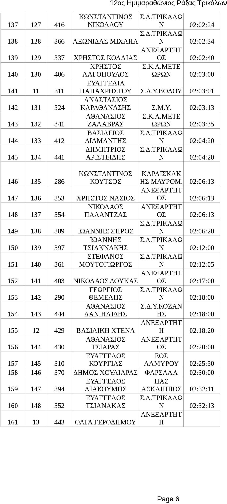 02:06:13 147 136 353 ΧΡΗΣΤΟΣ ΝΑΣΙΟΣ ΟΣ 02:06:13 148 137 354 ΠΑΛΑΝΤΖΑΣ ΟΣ 02:06:13 149 138 389 ΞΗΡΟΣ Ν 02:06:20 150 139 397 ΤΣΙΑΚΝΑΚΗΣ Ν 02:12:00 ΣΤΕΦΑΝΟΣ 151 140 361 ΜΟΥΤΟΓΙΩΡΓΟΣ Ν 02:12:05 152 141