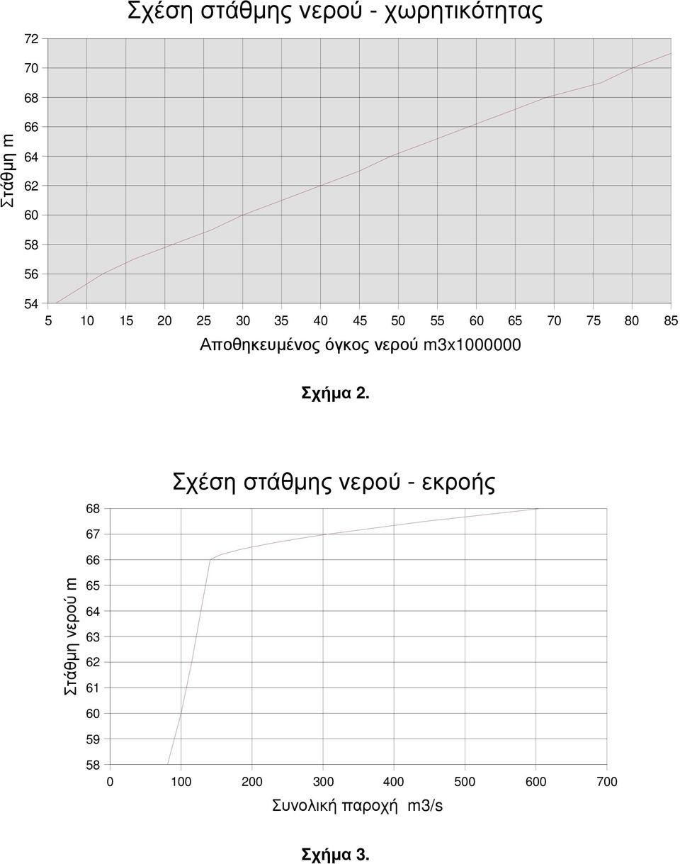 m3x1000000 Σχήµα 2.