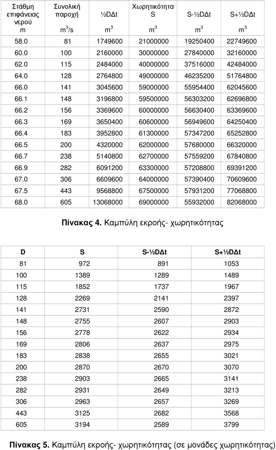 2 156 3369600 60000000 56630400 63369600 66.3 169 3650400 60600000 56949600 64250400 66.4 183 3952800 61300000 57347200 65252800 66.5 200 4320000 62000000 57680000 66320000 66.