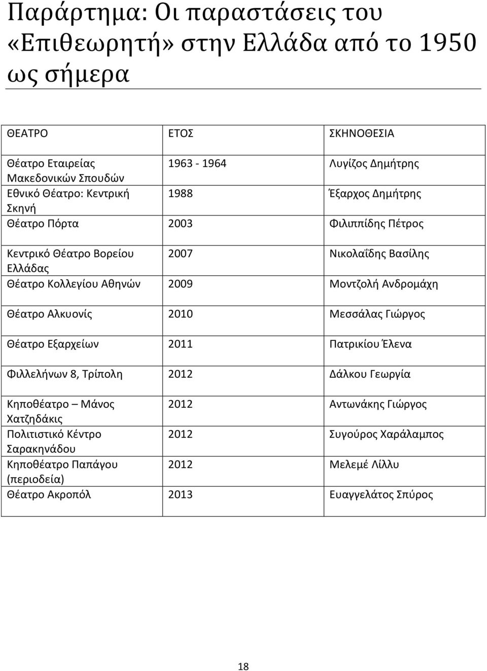 2009 Μοντζολή Ανδρομάχη Θέατρο Αλκυονίς 2010 Μεσσάλας Γιώργος Θέατρο Εξαρχείων 2011 Πατρικίου Έλενα Φιλλελήνων 8, Τρίπολη 2012 Δάλκου Γεωργία Κηποθέατρο Μάνος 2012