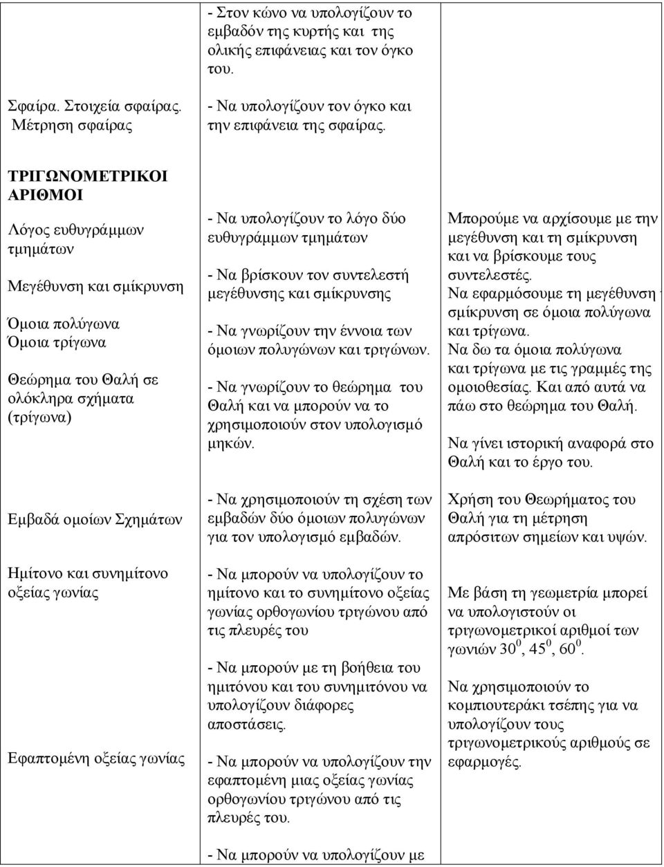 οξείας γωνίας Εφαπτομένη οξείας γωνίας - Να υπολογίζουν το λόγο δύο ευθυγράμμων τμημάτων - Να βρίσκουν τον συντελεστή μεγέθυνσης και σμίκρυνσης - Να γνωρίζουν την έννοια των όμοιων πολυγώνων και