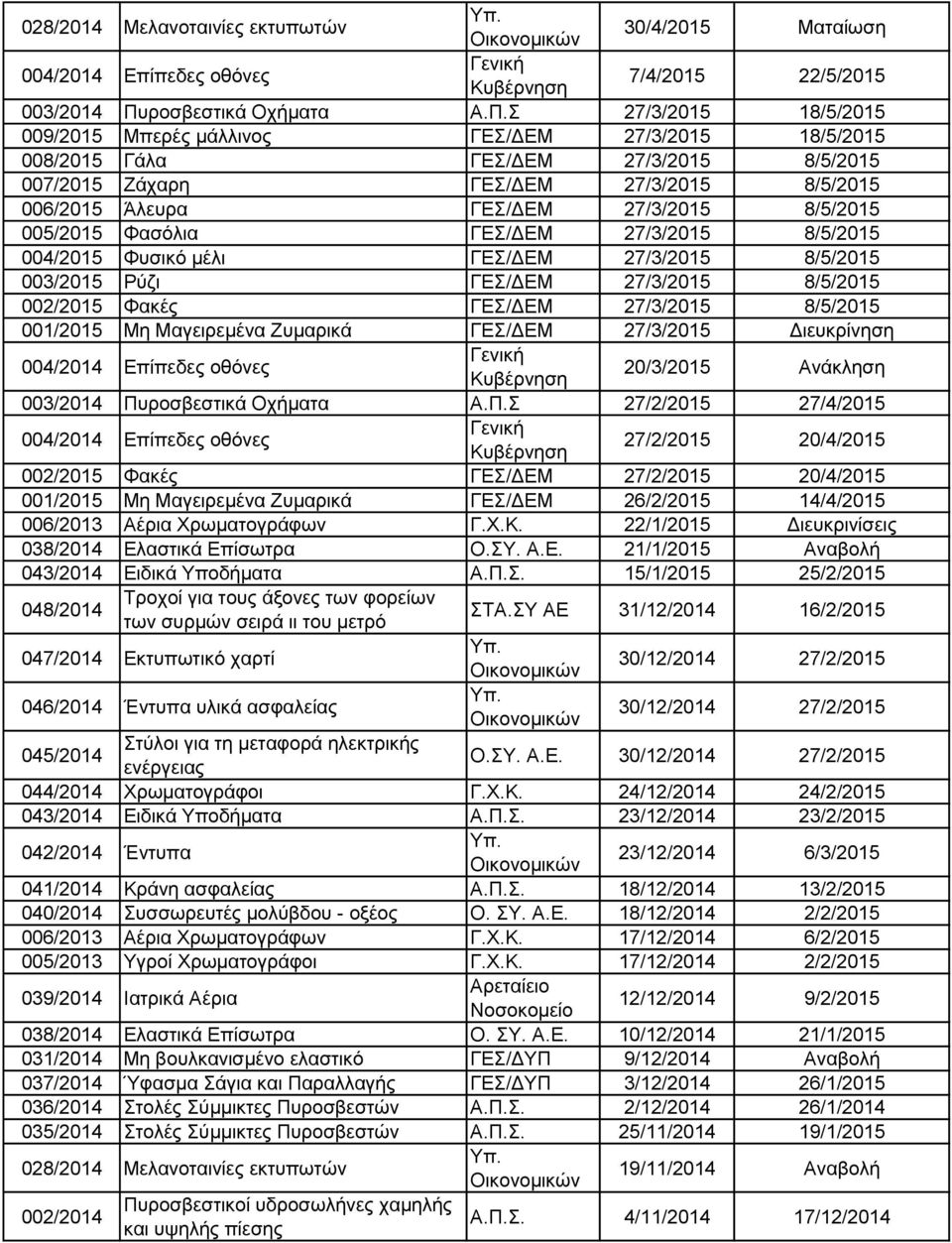 Σ 27/3/2015 18/5/2015 009/2015 Μπερές μάλλινος ΓΕΣ/ΔΕΜ 27/3/2015 18/5/2015 008/2015 Γάλα ΓΕΣ/ΔΕΜ 27/3/2015 8/5/2015 007/2015 Ζάχαρη ΓΕΣ/ΔΕΜ 27/3/2015 8/5/2015 006/2015 Άλευρα ΓΕΣ/ΔΕΜ 27/3/2015