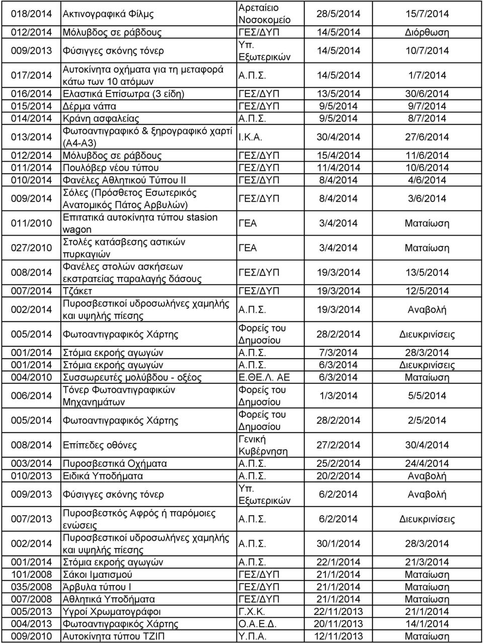 14/5/2014 1/7/2014 016/2014 Ελαστικά Επίσωτρα (3 είδη) ΓΕΣ/ΔΥΠ 13/5/2014 30/6/2014 015/2014 Δέρμα νάπα ΓΕΣ/ΔΥΠ 9/5/2014 9/7/2014 014/2014 Κράνη ασφαλείας Α.Π.Σ. 9/5/2014 8/7/2014 013/2014 Φωτοαντιγραφικό & ξηρογραφικό χαρτί Ι.