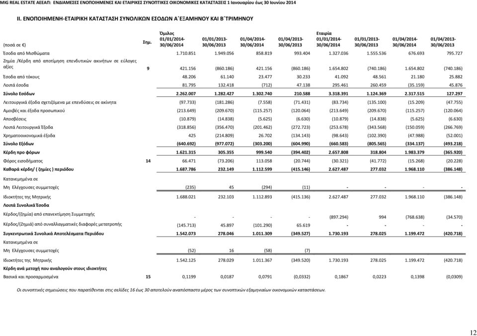 από Μισθώματα 1.710.851 1.949.056 858.819 993.404 1.327.036 1.555.536 676.693 795.727 Ζημία /Κέρδη από αποτίμηση επενδυτικών ακινήτων σε εύλογες αξίες 9 421.156 (860.186) 421.156 (860.186) 1.654.
