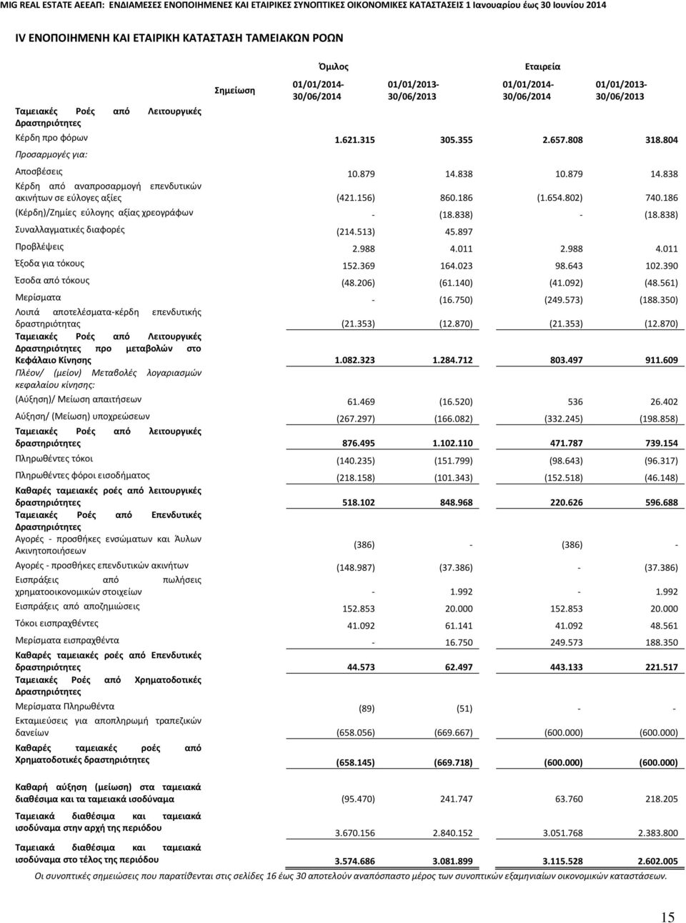 156) 860.186 (1.654.802) 740.186 (Κέρδη)/Ζημίες εύλογης αξίας χρεογράφων - (18.838) - (18.838) Συναλλαγματικές διαφορές (214.513) 45.897 Προβλέψεις 2.988 4.011 2.988 4.011 Έξοδα για τόκους 152.