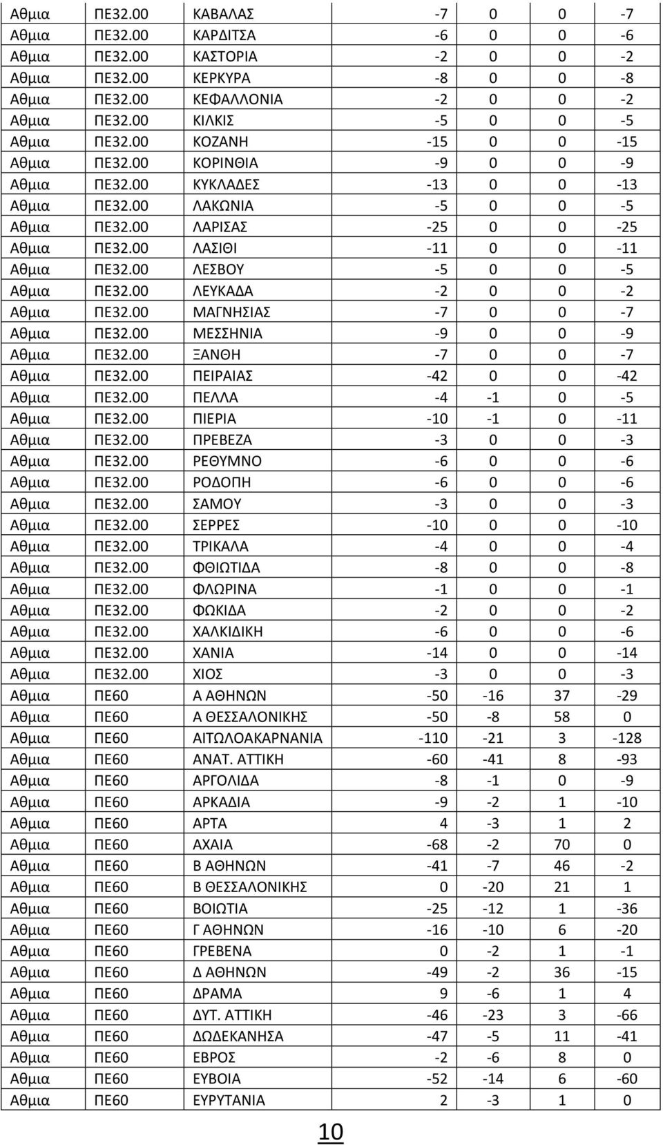 00 ΛΑΣΙΘΙ -11 0 0-11 Αθμια ΠΕ32.00 ΛΕΣΒΟΥ -5 0 0-5 Αθμια ΠΕ32.00 ΛΕΥΚΑΔΑ -2 0 0-2 Αθμια ΠΕ32.00 ΜΑΓΝΗΣΙΑΣ -7 0 0-7 Αθμια ΠΕ32.00 ΜΕΣΣΗΝΙΑ -9 0 0-9 Αθμια ΠΕ32.00 ΞΑΝΘΗ -7 0 0-7 Αθμια ΠΕ32.