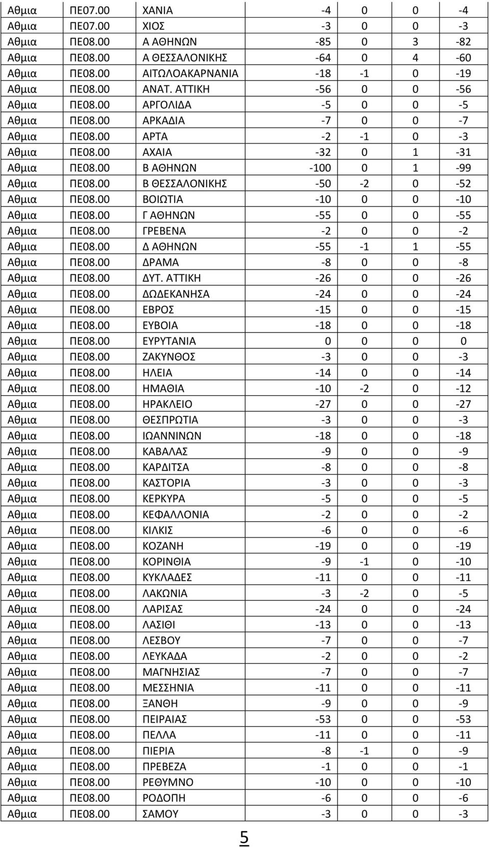 00 Β ΘΕΣΣΑΛΟΝΙΚΗΣ -50-2 0-52 Αθμια ΠΕ08.00 ΒΟΙΩΤΙΑ -10 0 0-10 Αθμια ΠΕ08.00 Γ ΑΘΗΝΩΝ -55 0 0-55 Αθμια ΠΕ08.00 ΓΡΕΒΕΝΑ -2 0 0-2 Αθμια ΠΕ08.00 Δ ΑΘΗΝΩΝ -55-1 1-55 Αθμια ΠΕ08.