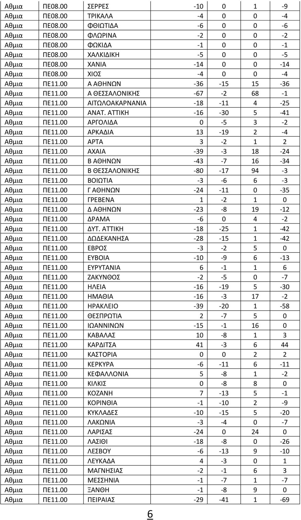 ΑΤΤΙΚΗ -16-30 5-41 Αθμια ΠΕ11.00 ΑΡΓΟΛΙΔΑ 0-5 3-2 Αθμια ΠΕ11.00 ΑΡΚΑΔΙΑ 13-19 2-4 Αθμια ΠΕ11.00 ΑΡΤΑ 3-2 1 2 Αθμια ΠΕ11.00 ΑΧΑΙΑ -39-3 18-24 Αθμια ΠΕ11.00 Β ΑΘΗΝΩΝ -43-7 16-34 Αθμια ΠΕ11.
