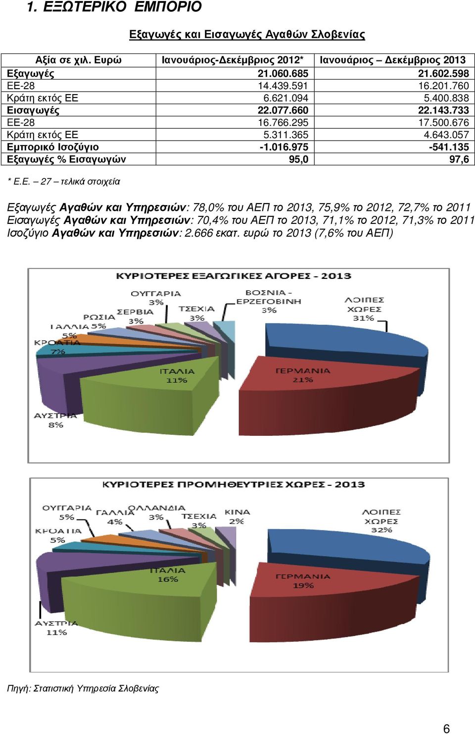016.975-541.135 Εξαγωγές % Εισαγωγών 95,0 97,6 * E.