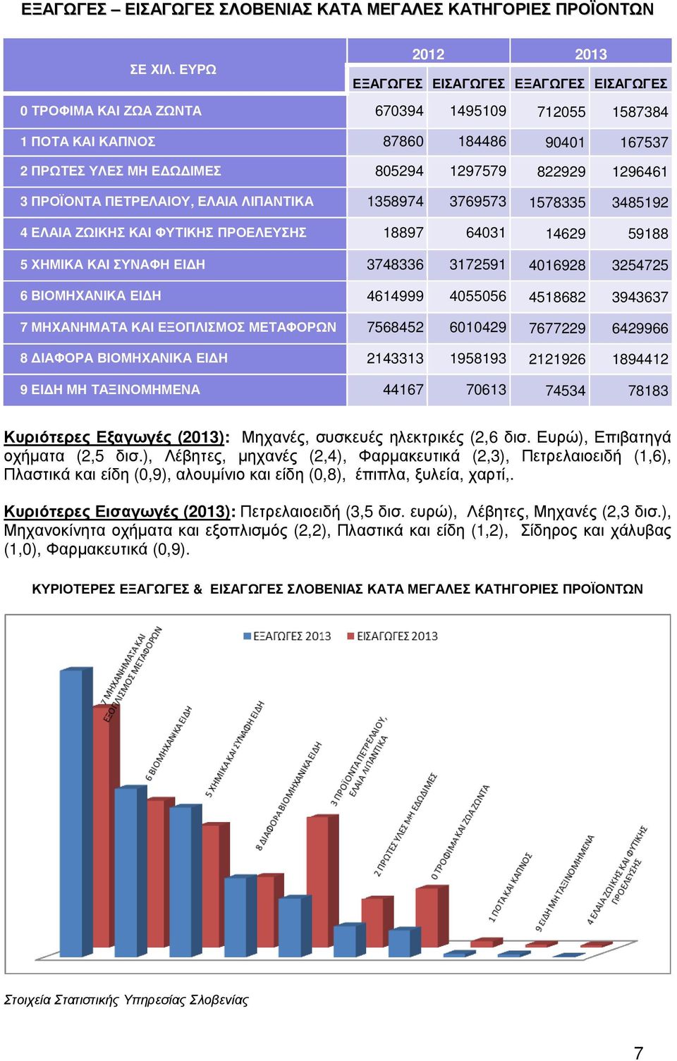 1296461 3 ΠΡΟΪΟΝΤΑ ΠΕΤΡΕΛΑΙΟΥ, ΕΛΑΙΑ ΛΙΠΑΝΤΙΚΑ 1358974 3769573 1578335 3485192 4 ΕΛΑΙΑ ΖΩΙΚΗΣ ΚΑΙ ΦΥΤΙΚΗΣ ΠΡΟΕΛΕΥΣΗΣ 18897 64031 14629 59188 5 ΧΗΜΙΚΑ ΚΑΙ ΣΥΝΑΦΗ ΕΙ Η 3748336 3172591 4016928 3254725 6