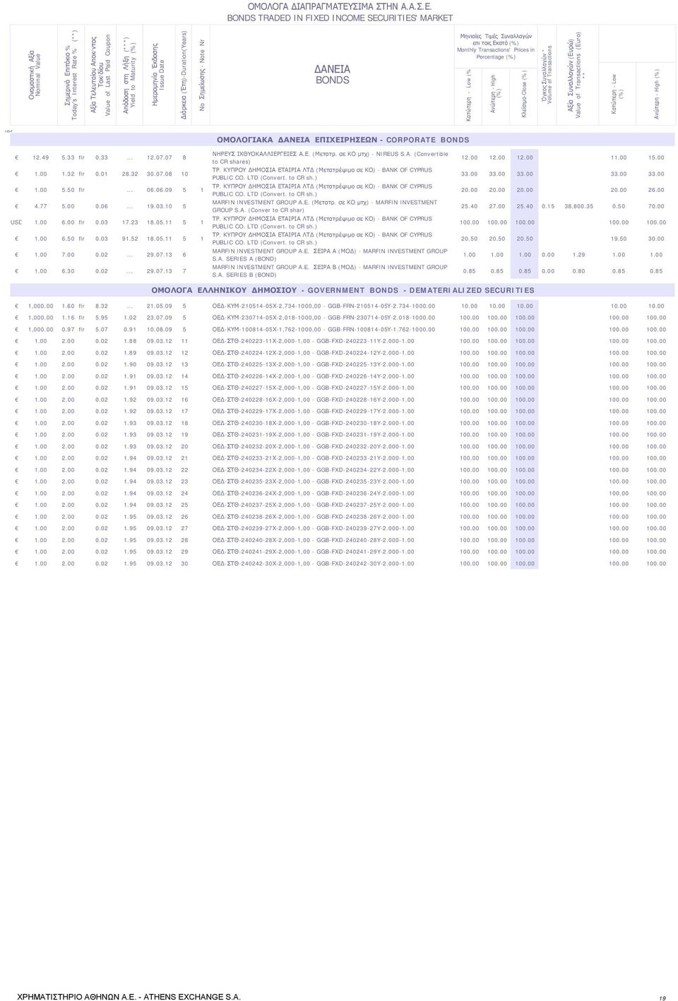 BONDS TRADED IN FIXED INCOME SECURITIES' MARKET Ονομαστική Αξία Nominal Value Σημερινό Επιτόκιο % Today's Interest Rate % (**) Αξία Τελευταίου Αποκ/ντος Τοκ/δίου Value of Last Paid Coupon Απόδοση στη