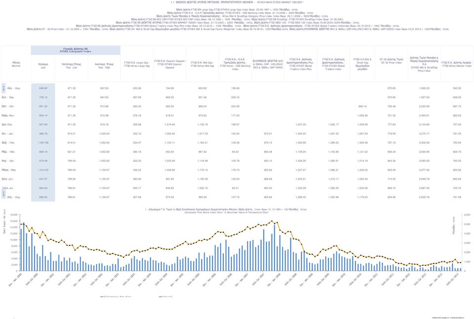 11.2008 = 5000 Μονάδες - Units Βάση Δείκτη FTSE/ΧΑ MID CAP-FTSE/ATHEX MID CAP Index Base: 08.12.1999 = 1000 Μονάδες - Units, Βάση Δείκτη FTSE/ΧΑ SmallCap -FTSE/ATHEX SmallCap Index Base: 31.05.