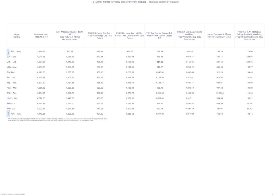 A Mid Cap Συνολικής Απόδοσης FTSE/ATHEX Mid Cap Total Return Index GT-30 Συνολικής Απόδοσης GT-30 Total Return Index FTSE/X.A.-X.