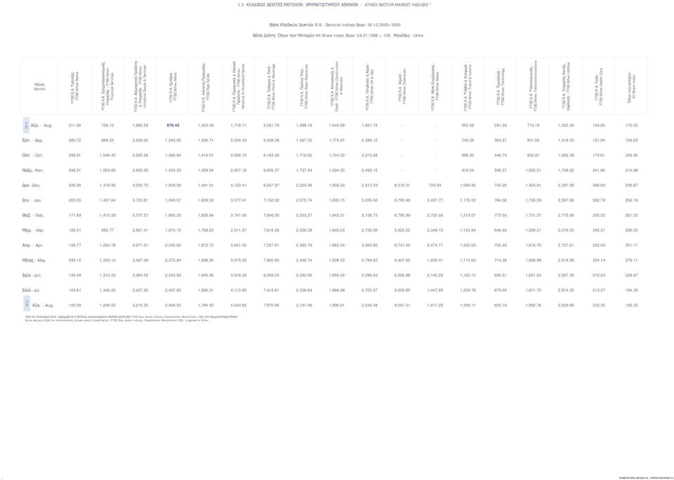 Α. Βιομηχανικά Προϊόντα & Υπηρεσίες - FTSE/Athex Industrial Goods & Services FTSE/Χ.Α. Εμπόριο - FTSE/Athex Retail FTSE/Χ.Α. Ακίνητης Περιουσίας - FTSE/Real Estate FTSE/Χ.Α. Προσωπικά & Οικιακά Προϊόντα - FTSE/Athex Personal & Household Goods FTSE/Χ.
