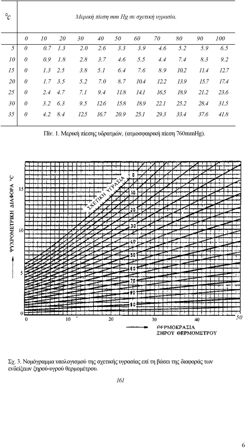 9 21.2 23.6 30 0 3.2 6.3 9.5 12.6 15.8 18.9 22.1 25.2 28.4 31.5 35 0 4.2 8.4 12.5 16.7 20.9 25.1 29.3 33.4 37.6 41.8 Πίν. 1. Μερική πίεσης υδρατμών, (ατμοσφαιρική πίεση 760mmHg).