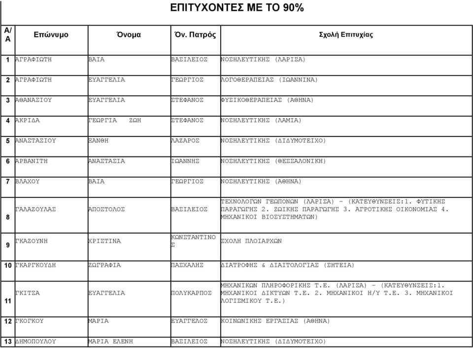 ΝΟΗΛΕΥΤΙΚΗ (ΛΑΜΙΑ) 5 ΑΝΑΤΑΙΟΥ ΞΑΝΘΗ ΛΑΖΑΡΟ ΝΟΗΛΕΥΤΙΚΗ (ΔΙΔΥΜΟΤΕΙΧΟ) 6 ΑΡΒΑΝΙΤΗ ΑΝΑΤΑΙΑ ΙΩΑΝΝΗ ΝΟΗΛΕΥΤΙΚΗ (ΘΕΑΛΟΝΙΚΗ) 7 ΒΛΑΧΟΥ ΒΑΙΑ ΓΕΩΡΓΙΟ ΝΟΗΛΕΥΤΙΚΗ (ΑΘΗΝΑ) 8 ΓΑΛΑΖΟΥΛΑ ΑΠΟΤΟΛΟ ΒΑΙΛΕΙΟ ΤΕΧΝΟΛΟΓΩΝ
