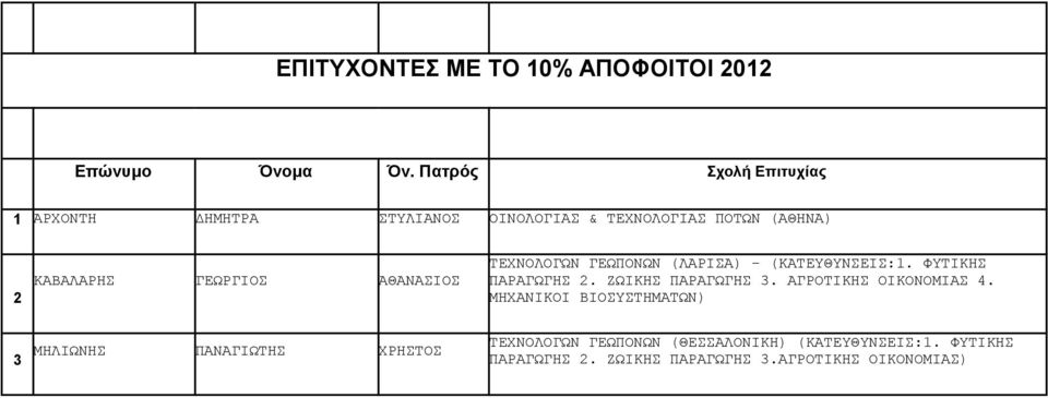 ΑΘΑΝΑΙΟ ΤΕΧΝΟΛΟΓΩΝ ΓΕΩΠΟΝΩΝ (ΛΑΡΙΑ) - (ΚΑΤΕΥΘΥΝΕΙ:1. ΦYTΙΚΗ ΠΑΡΑΓΩΓΗ 2. ΖΩΙΚΗ ΠΑΡΑΓΩΓΗ 3.