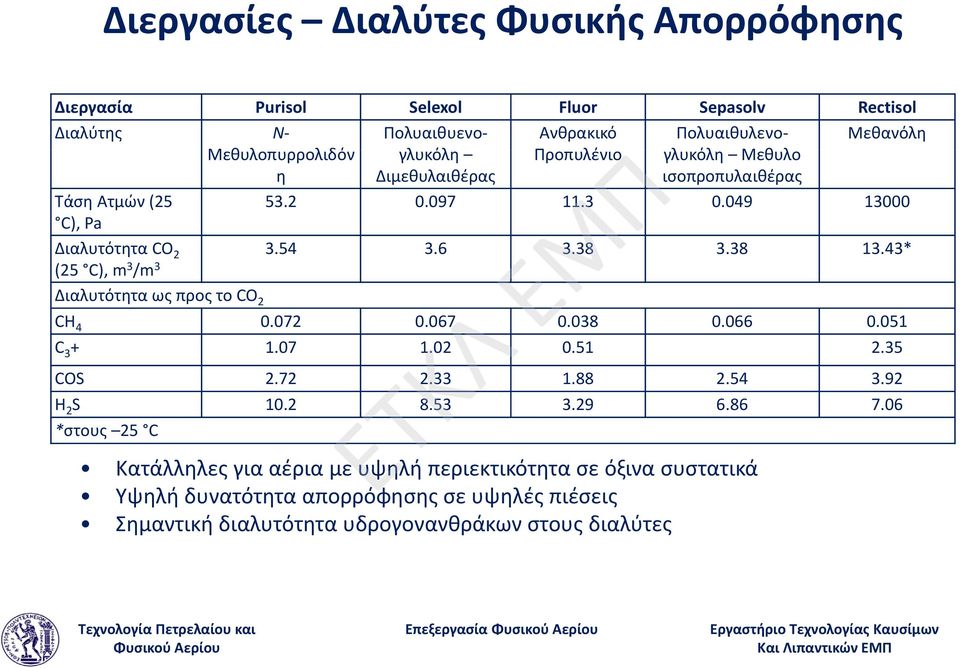 43* (25 C), m 3 /m 3 Διαλυτότητα ως προς το CO 2 CH 4 0.072072 0.067067 0.038038 0.066066 0.051051 C 3 + 1.07 1.02 0.51 2.35 COS 2.72 2.33 1.88 2.54 3.92 H 2S 10.2 8.53 3.