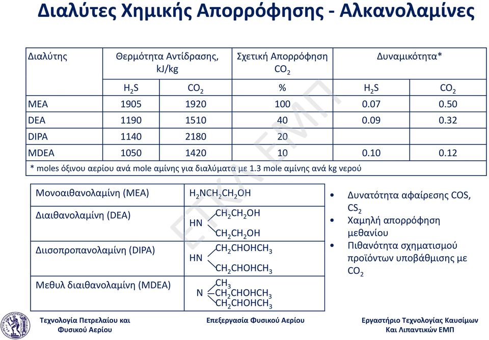 3 mole αμίνης ανά kg νερού Μονοαιθανολαμίνη (MEA) H 2 NCH 2 CH 2 OH Δυνατότητα αφαίρεσης COS, Διαιθανολαμίνη (DEA) CH 2 CH 2 OH CS 2 HN Χαμηλή απορρόφηση CH2 CH 2