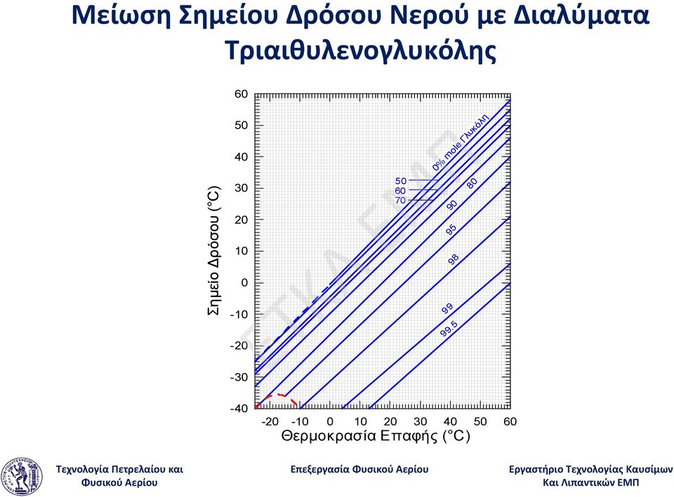 20 10 0-10 -20-30 50 60 70 0% mole Γλυκό όλη 90 95