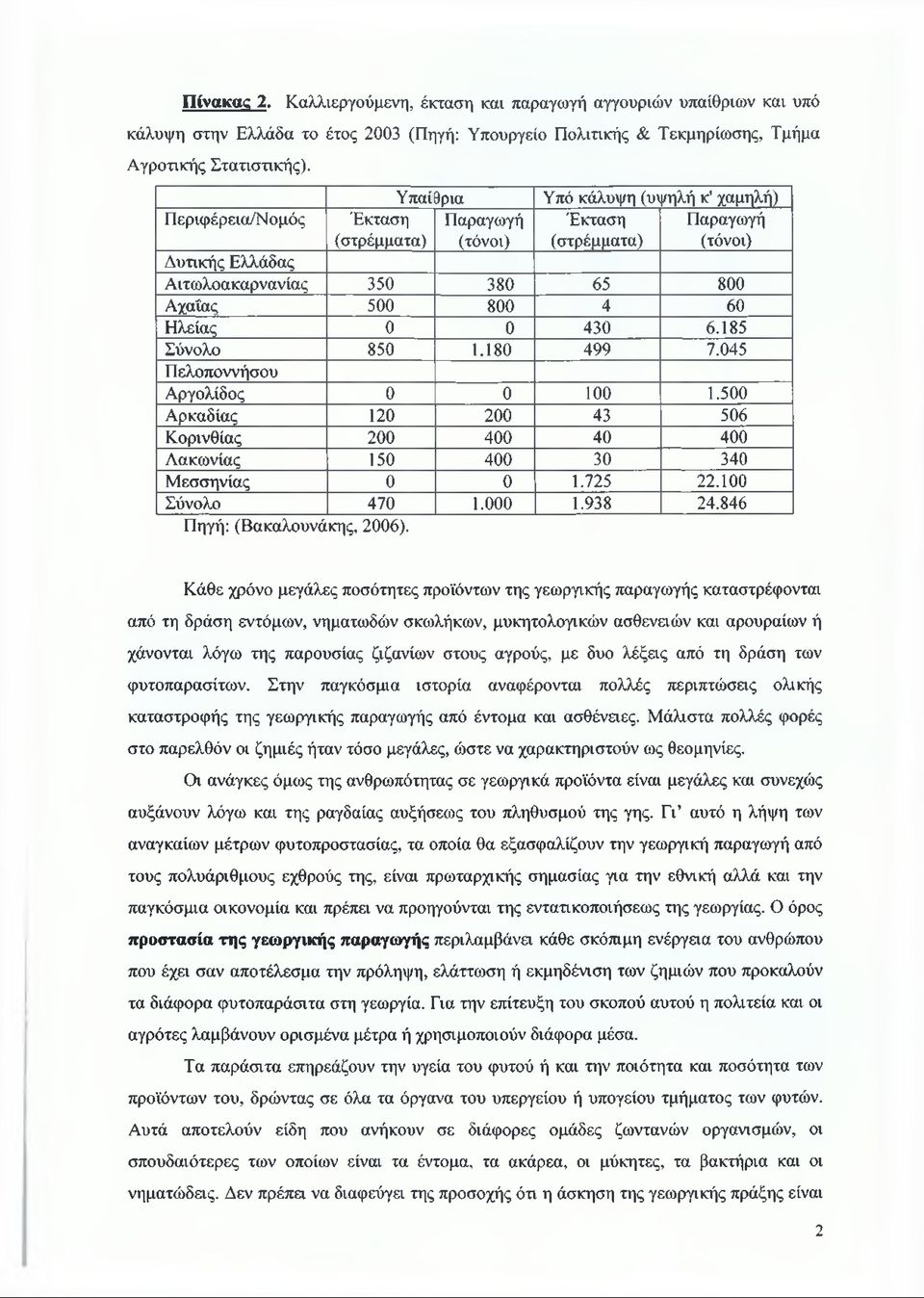 Ηλείας 0 0 430 6.185 Σύνολο 850 1.180 499 7.045 Πελοποννήσου Αργολίδος 0 0 100 1.500 Αρκαδίας 120 200 43 506 Κορινθίας 200 400 40 400 Λακωνίας 150 400 30 340 Μεσσηνίας 0 0 1.725 22.100 Σύνολο 470 1.