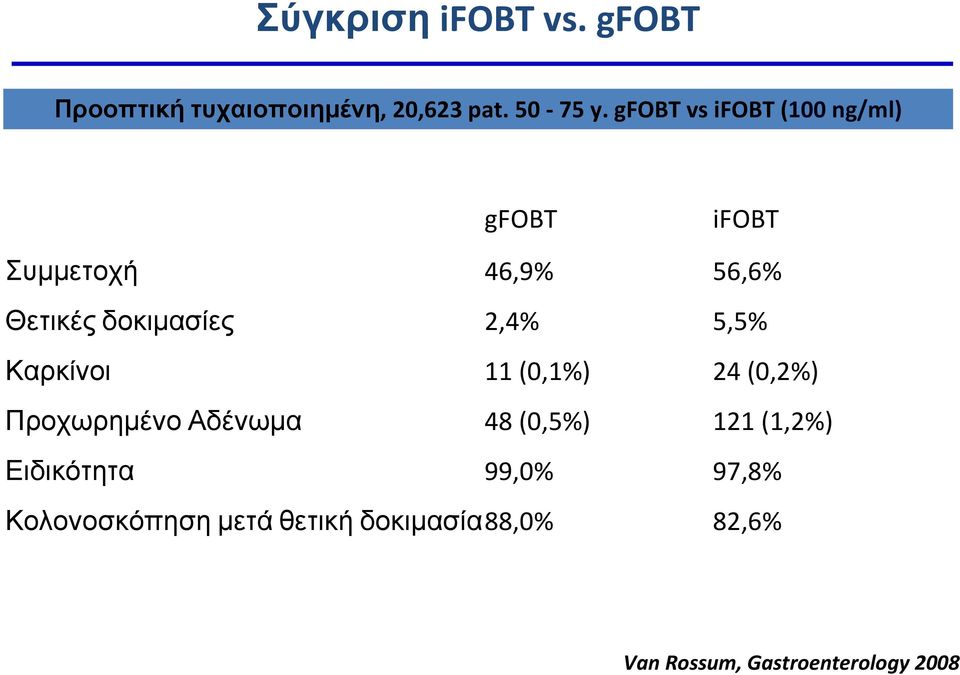 2,4% 5,5% Καρκίνοι 11 (0,1%) 24 (0,2%) Προχωρημένο Αδένωμα 48 (0,5%) 121 (1,2%)