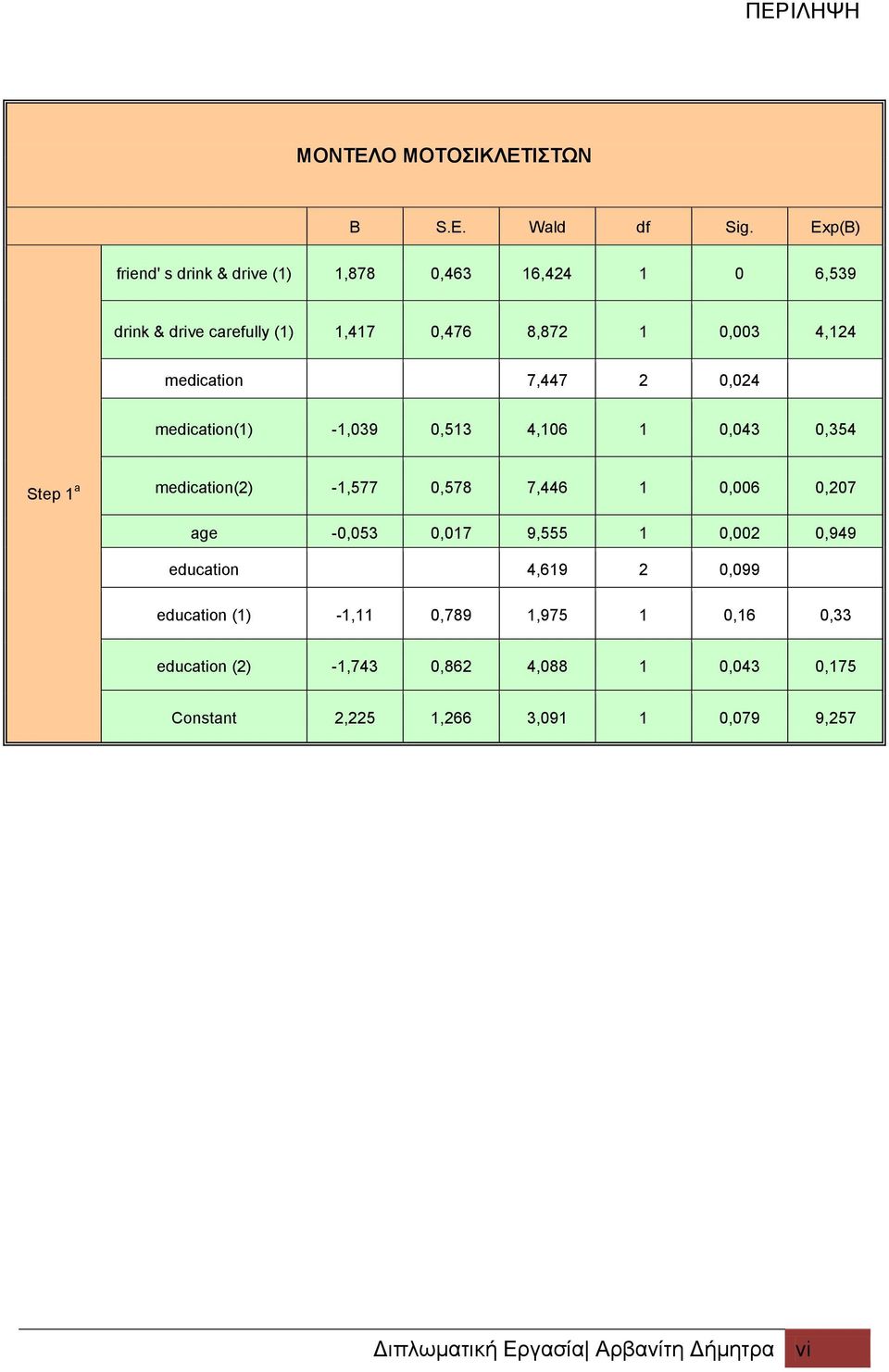 7,447 2 0,024 medication(1) -1,039 0,513 4,106 1 0,043 0,354 Step 1 a medication(2) -1,577 0,578 7,446 1 0,006 0,207 age -0,053 0,017