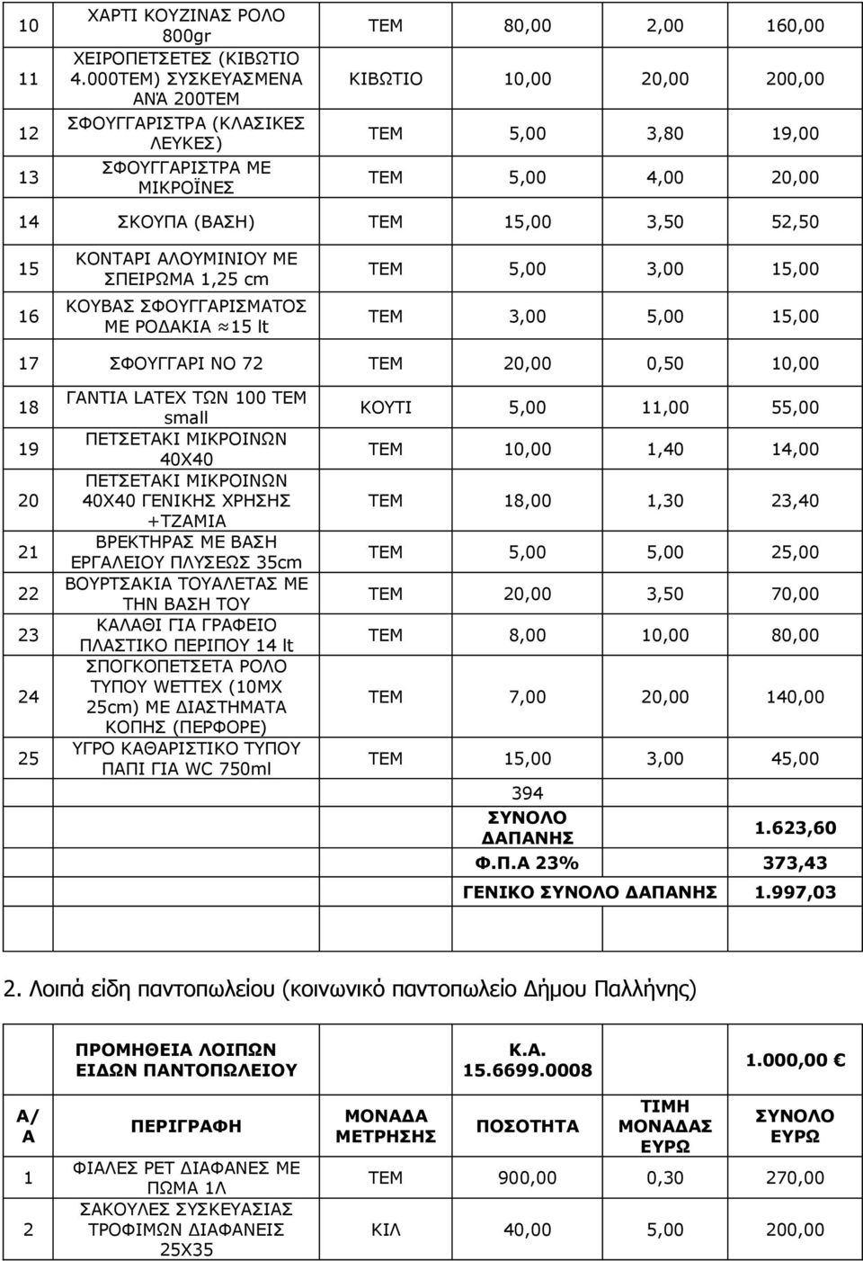 ΤΕΜ 15,00 3,50 52,50 15 16 ΚΟΝΤΑΡΙ ΑΛΟΥΜΙΝΙΟΥ ΜΕ ΣΠΕΙΡΩΜΑ 1,25 cm ΚΟΥΒΑΣ ΣΦΟΥΓΓΑΡΙΣΜΑΤΟΣ ΜΕ ΡΟΔΑΚΙΑ 15 lt ΤΕΜ 5,00 3,00 15,00 ΤΕΜ 3,00 5,00 15,00 17 ΣΦΟΥΓΓΑΡΙ ΝΟ 72 ΤΕΜ 20,00 0,50 10,00 18 19 20 21