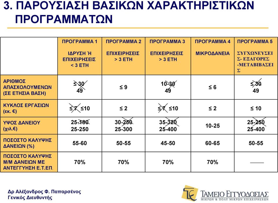 30 49 9 10-30 49 6 30 49 ΚΥΚΛΟΣ ΕΡΓΑΣΙΩΝ (εκ. ) 7 10 2 7 10 2 10 ΥΨΟΣ ΔΑΝΕΙΟΥ (χιλ.